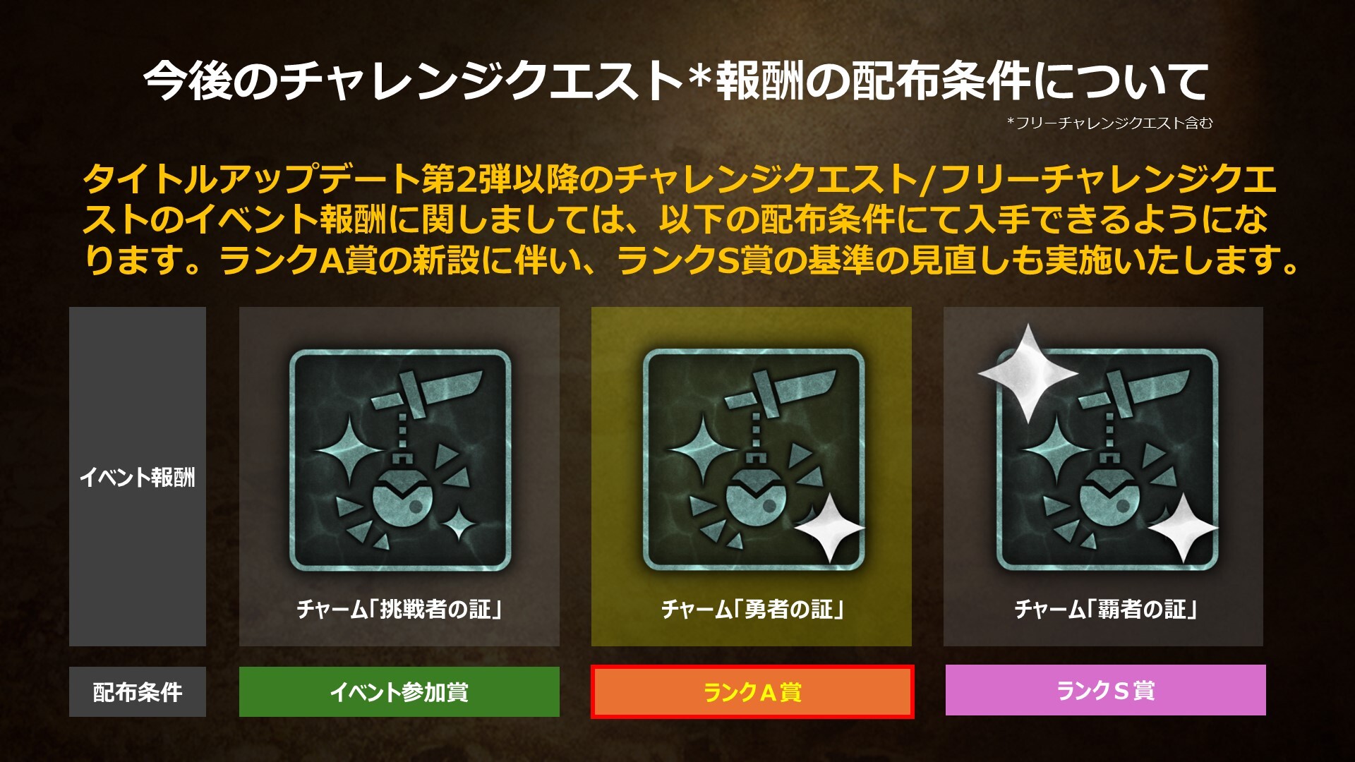 モンハンワイルズ】チャレンジクエストの報酬配布方法変更の告知が入ったぞ【モンスターハンターWILDS】 -  はまちのモンハン攻略情報局はまちのモンハン攻略情報局